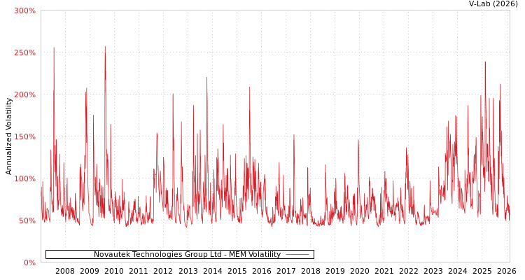 graph of Novautek Technologies Group Ltd MEM