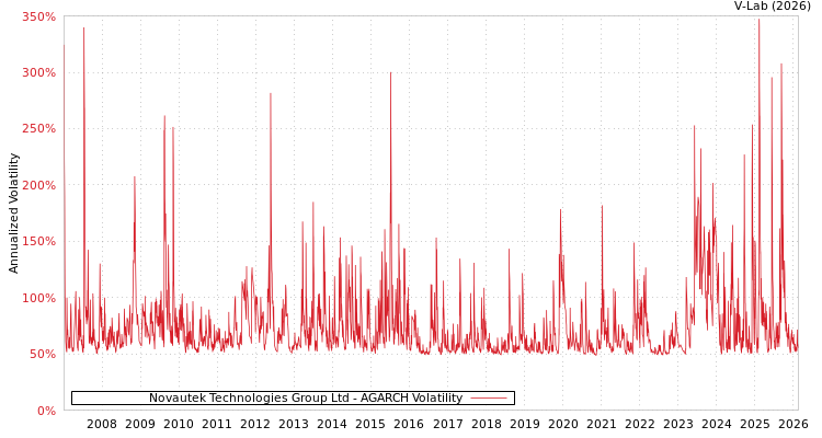 graph of Novautek Technologies Group Ltd AGARCH