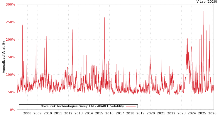 graph of Novautek Technologies Group Ltd APARCH