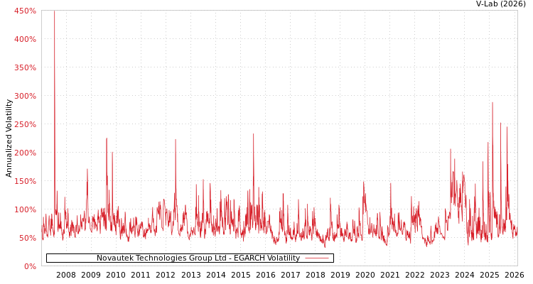 graph of Novautek Technologies Group Ltd EGARCH