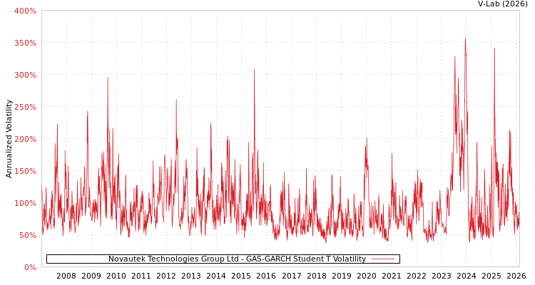 graph of Novautek Technologies Group Ltd GAS-GARCH-T