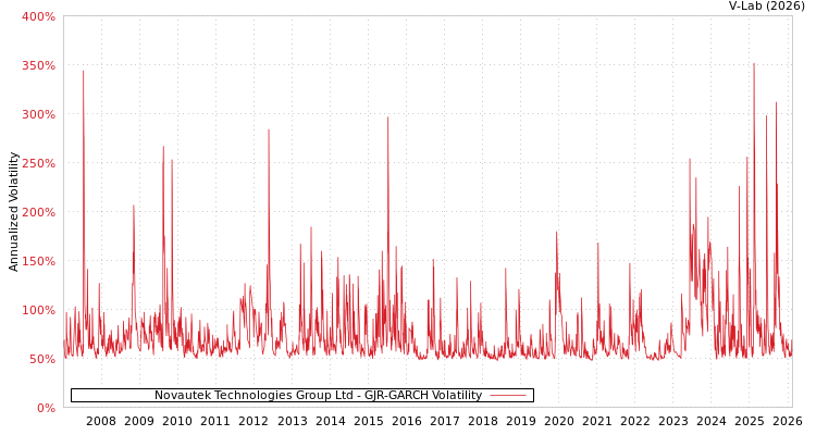 graph of Novautek Technologies Group Ltd GJR-GARCH