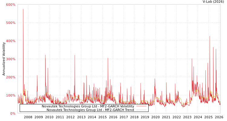 graph of Novautek Technologies Group Ltd MF2-GARCH