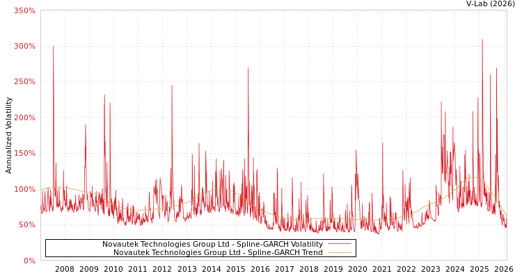 graph of Novautek Technologies Group Ltd SGARCH