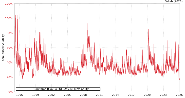 graph of Sumitomo Riko Co Ltd AMEM