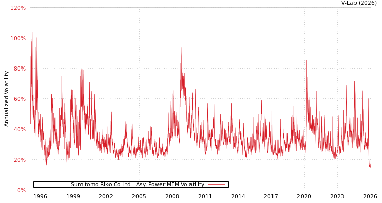 graph of Sumitomo Riko Co Ltd APMEM