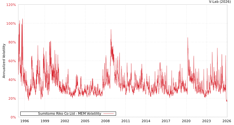 graph of Sumitomo Riko Co Ltd MEM