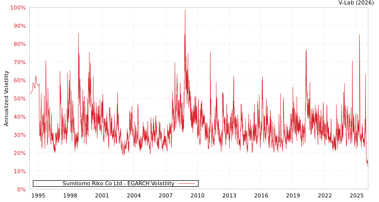 graph of Sumitomo Riko Co Ltd EGARCH