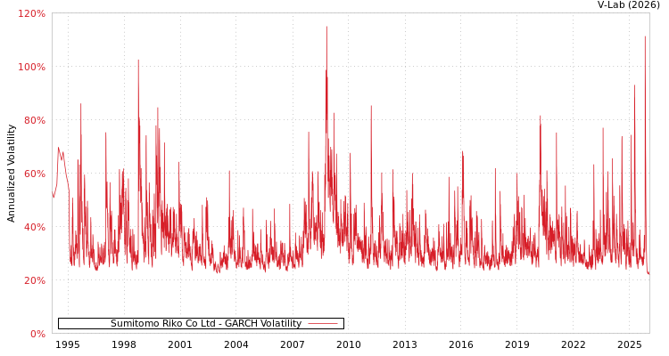 graph of Sumitomo Riko Co Ltd GARCH