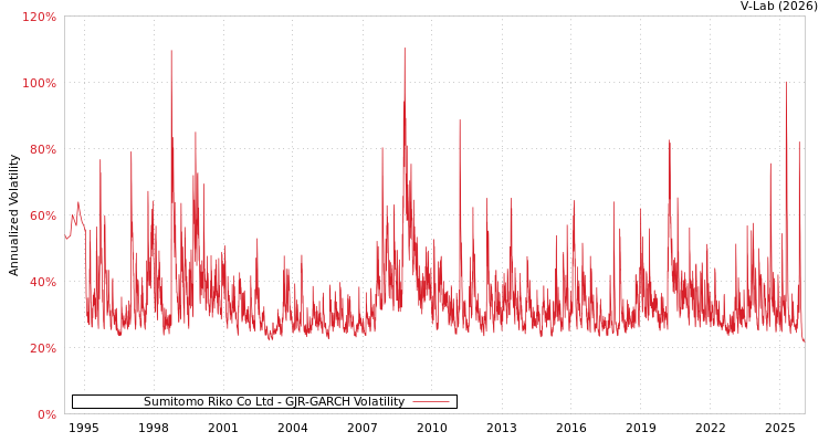 graph of Sumitomo Riko Co Ltd GJR-GARCH