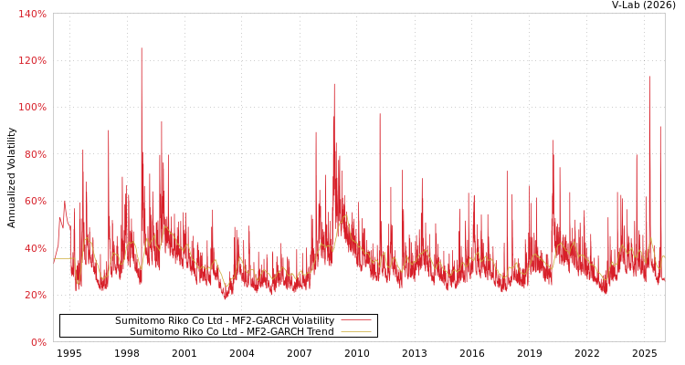 graph of Sumitomo Riko Co Ltd MF2-GARCH