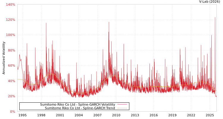 graph of Sumitomo Riko Co Ltd SGARCH