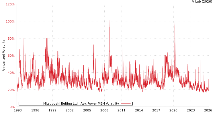 graph of Mitsuboshi Belting Ltd APMEM