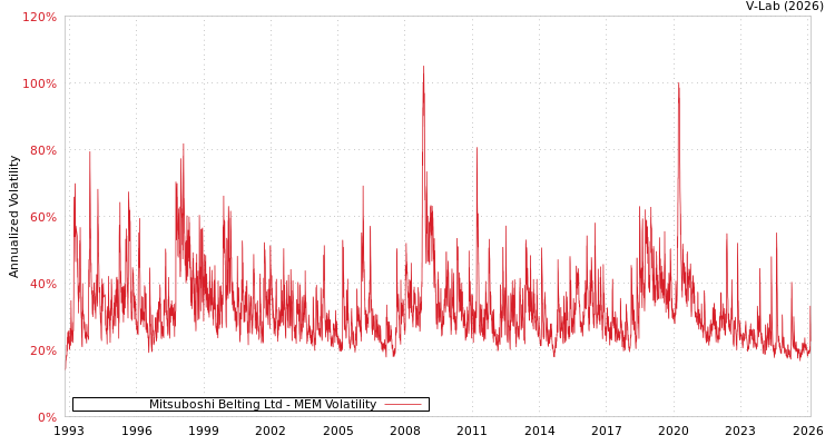 graph of Mitsuboshi Belting Ltd MEM