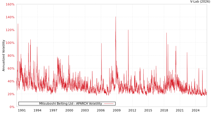 graph of Mitsuboshi Belting Ltd APARCH