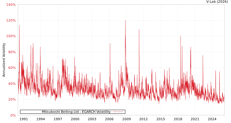 graph of Mitsuboshi Belting Ltd EGARCH