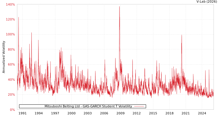 graph of Mitsuboshi Belting Ltd GAS-GARCH-T
