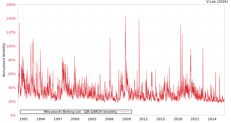 graph of Mitsuboshi Belting Ltd GJR-GARCH