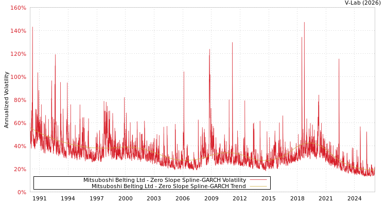 graph of Mitsuboshi Belting Ltd S0GARCH