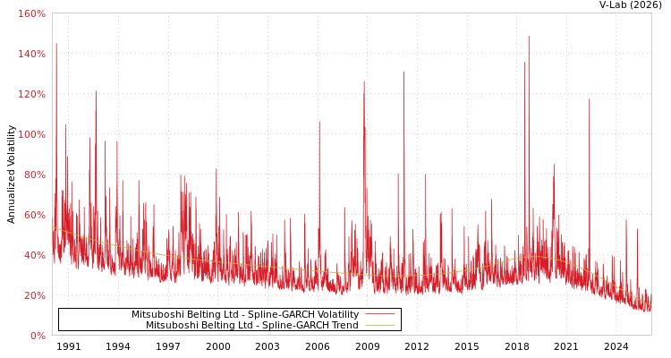 graph of Mitsuboshi Belting Ltd SGARCH