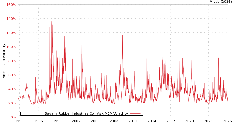 graph of Sagami Rubber Industries Co AMEM