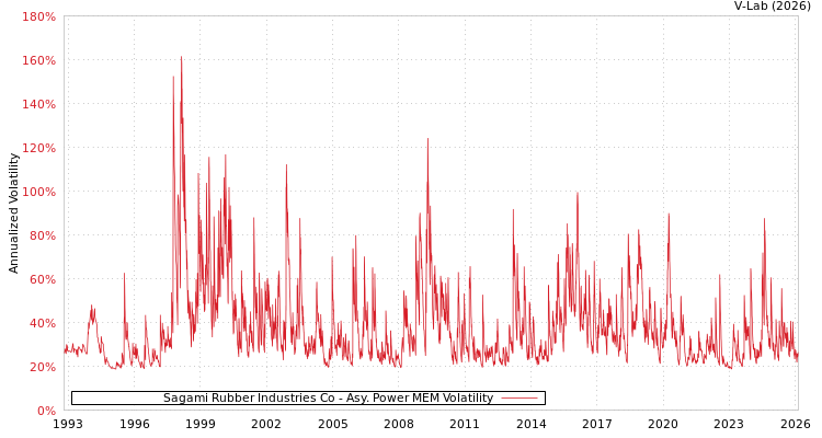 graph of Sagami Rubber Industries Co APMEM