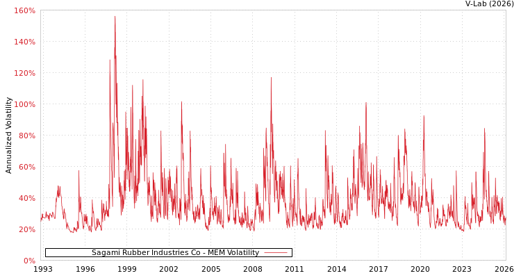 graph of Sagami Rubber Industries Co MEM