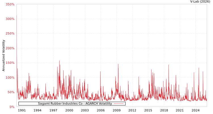 graph of Sagami Rubber Industries Co AGARCH