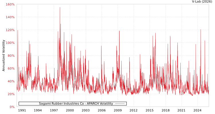 graph of Sagami Rubber Industries Co APARCH