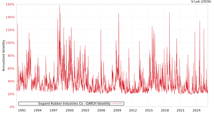 graph of Sagami Rubber Industries Co GARCH