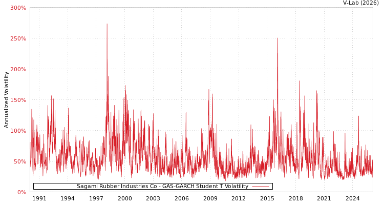 graph of Sagami Rubber Industries Co GAS-GARCH-T
