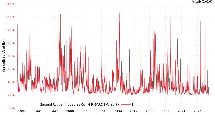 graph of Sagami Rubber Industries Co GJR-GARCH