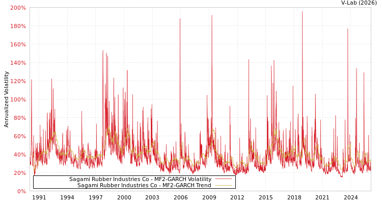 graph of Sagami Rubber Industries Co MF2-GARCH
