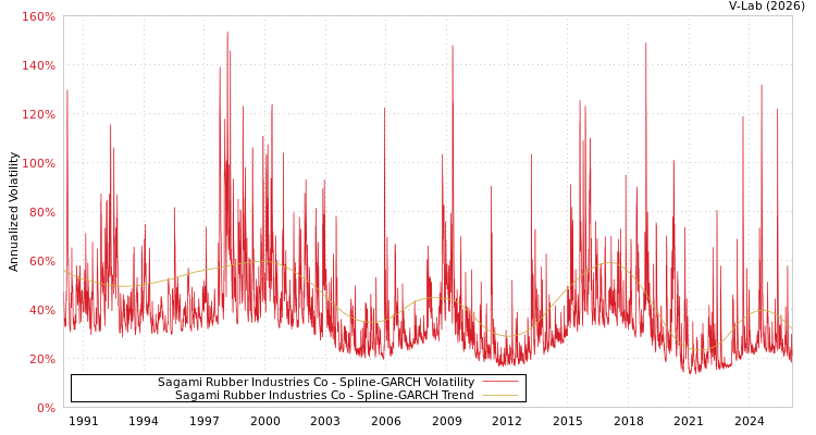 graph of Sagami Rubber Industries Co SGARCH