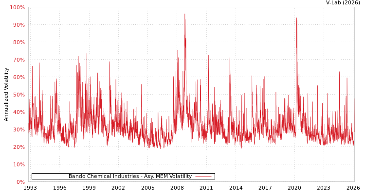 graph of Bando Chemical Industries AMEM