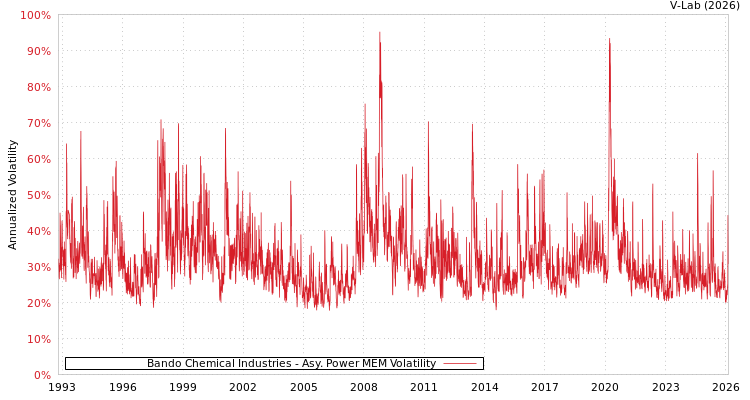 graph of Bando Chemical Industries APMEM