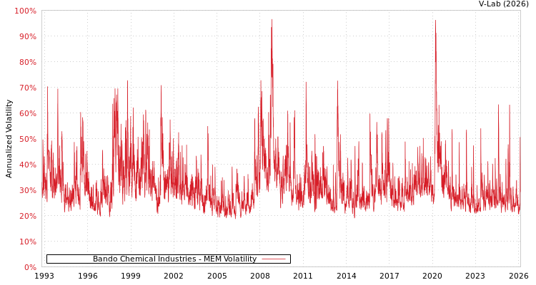 graph of Bando Chemical Industries MEM