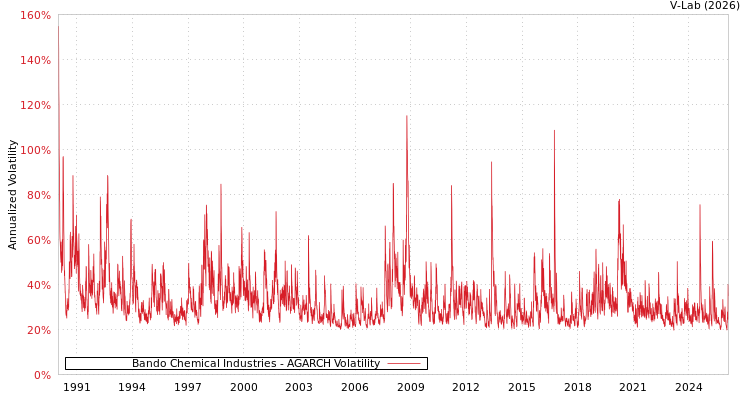 graph of Bando Chemical Industries AGARCH