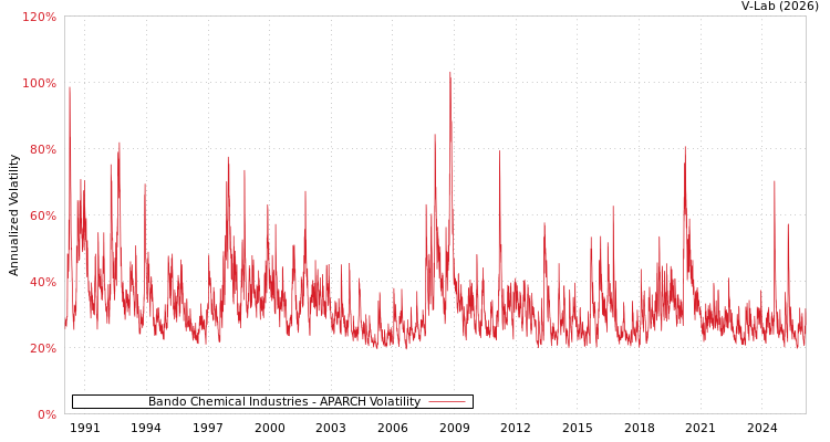 graph of Bando Chemical Industries APARCH