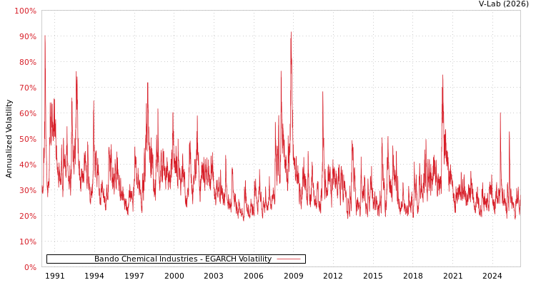 graph of Bando Chemical Industries EGARCH