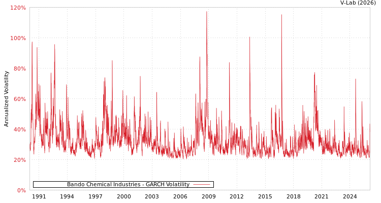graph of Bando Chemical Industries GARCH