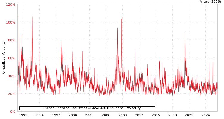 graph of Bando Chemical Industries GAS-GARCH-T