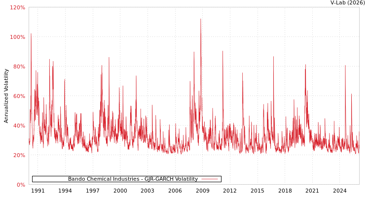 graph of Bando Chemical Industries GJR-GARCH
