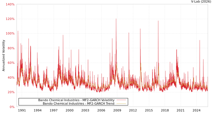 graph of Bando Chemical Industries MF2-GARCH