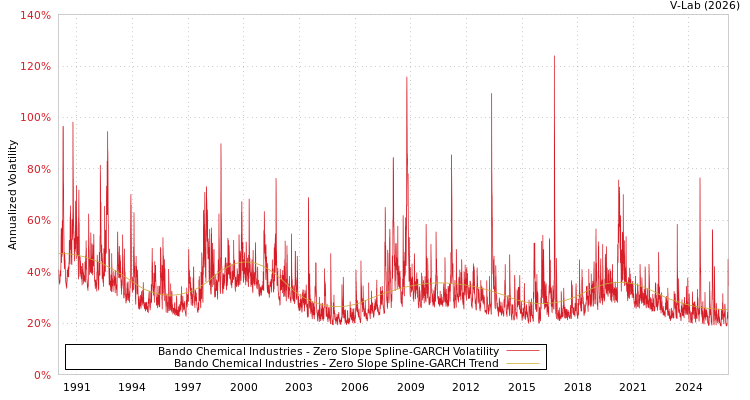 graph of Bando Chemical Industries S0GARCH