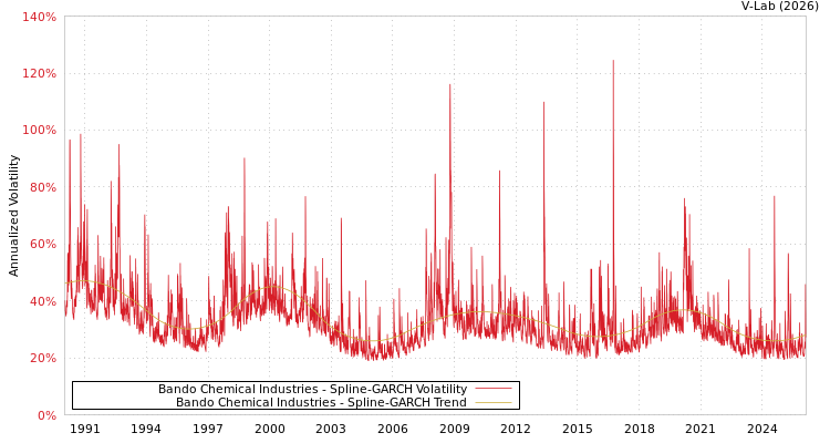 graph of Bando Chemical Industries SGARCH
