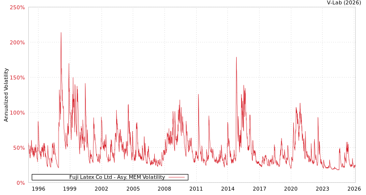 graph of Fuji Latex Co Ltd AMEM