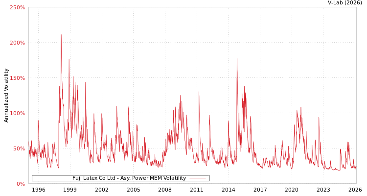 graph of Fuji Latex Co Ltd APMEM