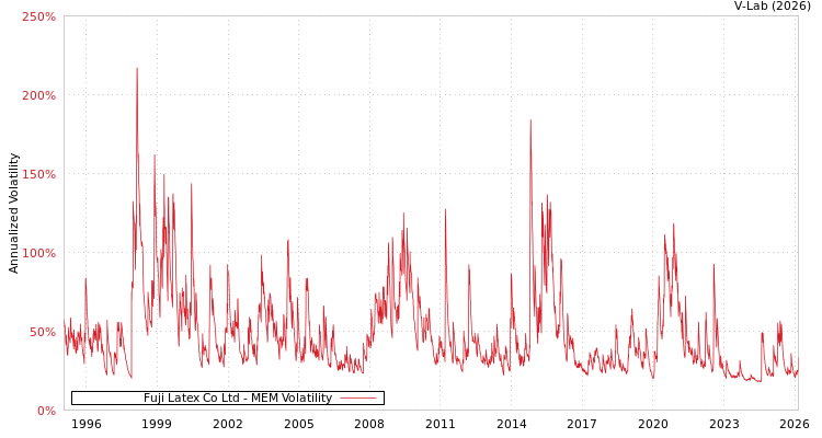 graph of Fuji Latex Co Ltd MEM