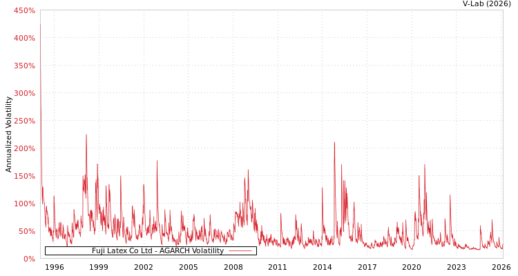 graph of Fuji Latex Co Ltd AGARCH